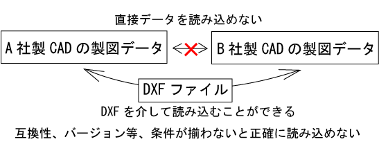 DXFは便利な機能